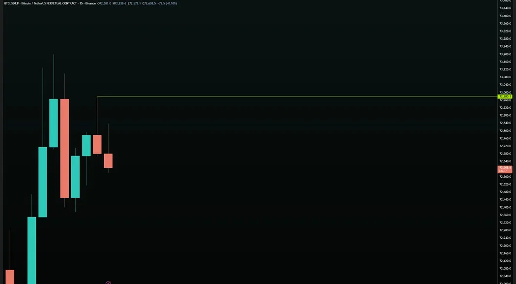 BTC/USDT · 15M — Break Level Forming at Peak ($72,960.1)