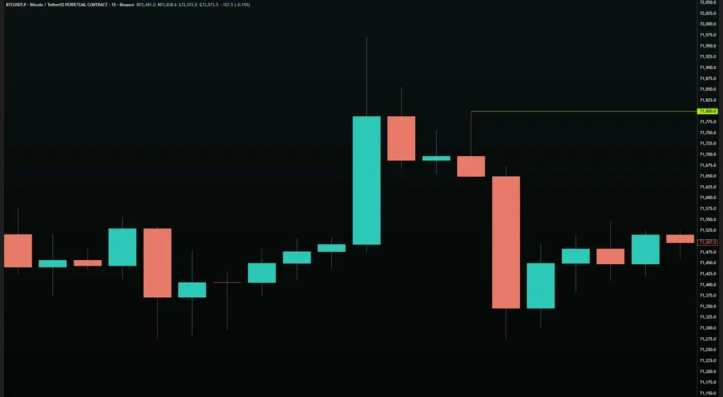 BTC/USDT · 15M — Break Level at $71,800 Being Tested