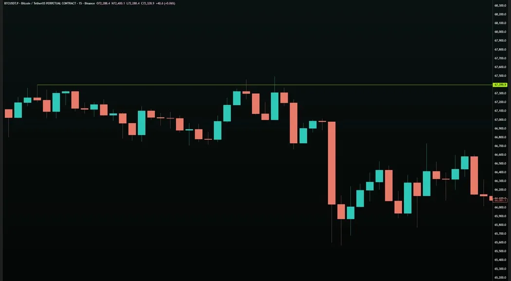 BTC/USDT · 15M — Origin Level at $67,399.9 — Polarity Then Breakdown