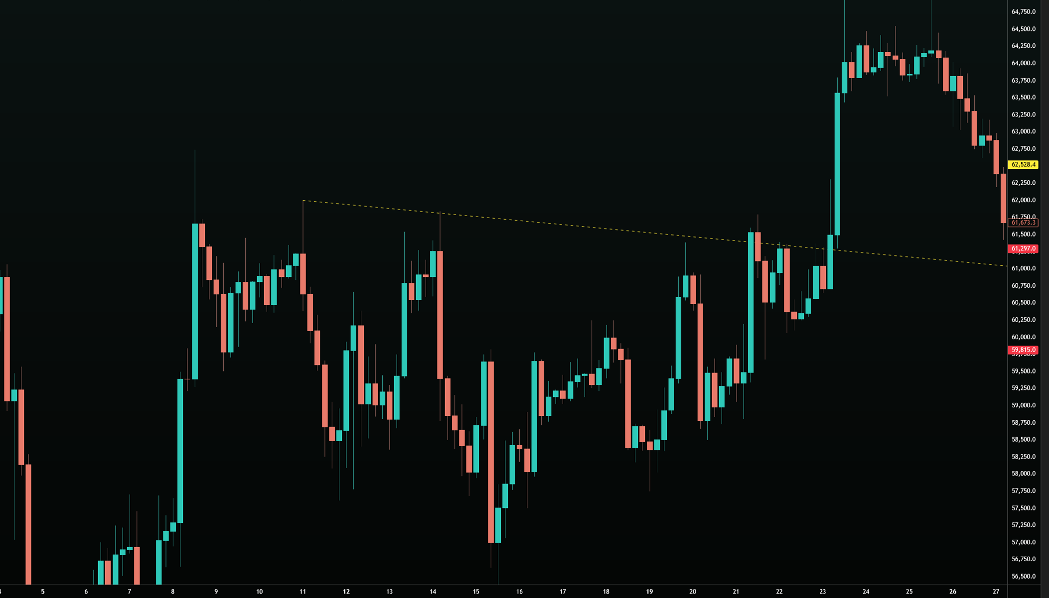 BTC/USDT · 15M — Top-Side Downtrend connecting red candle wicks