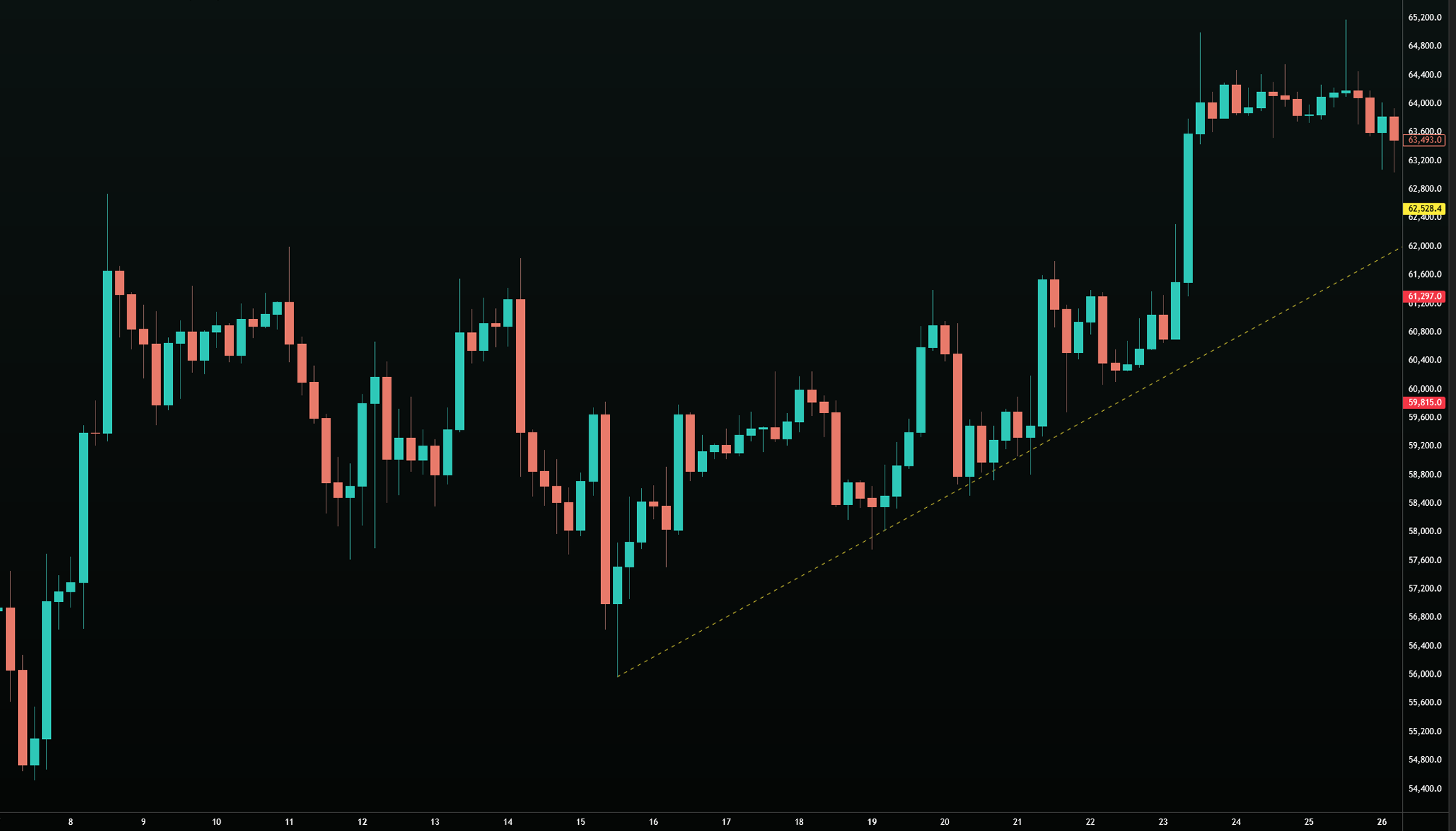 BTC/USDT · 15M — Bottom-side uptrend connecting green candle wicks