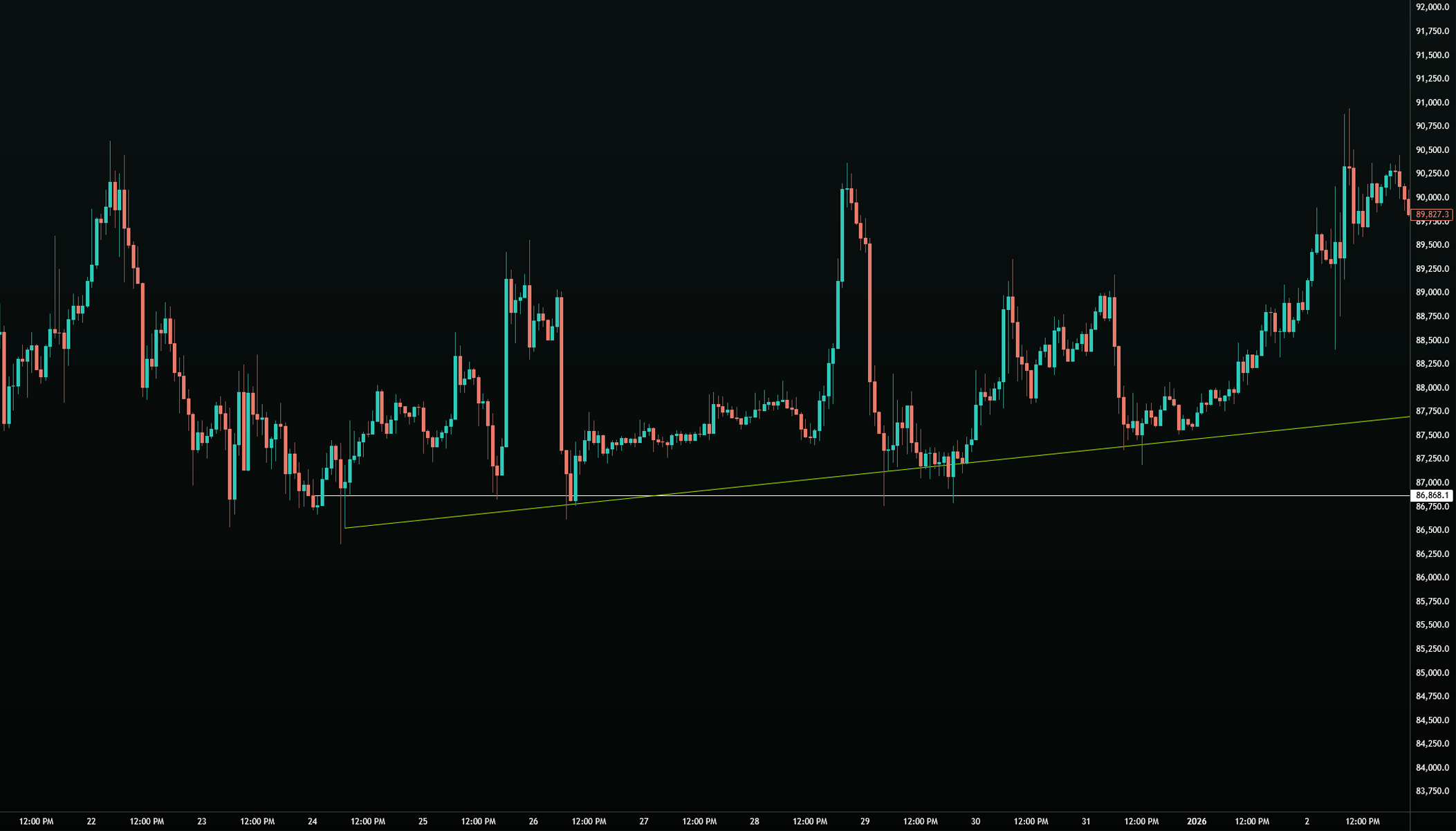 BTC/USDT · 15M — Range trend on bottom connecting green candle wicks with hold level