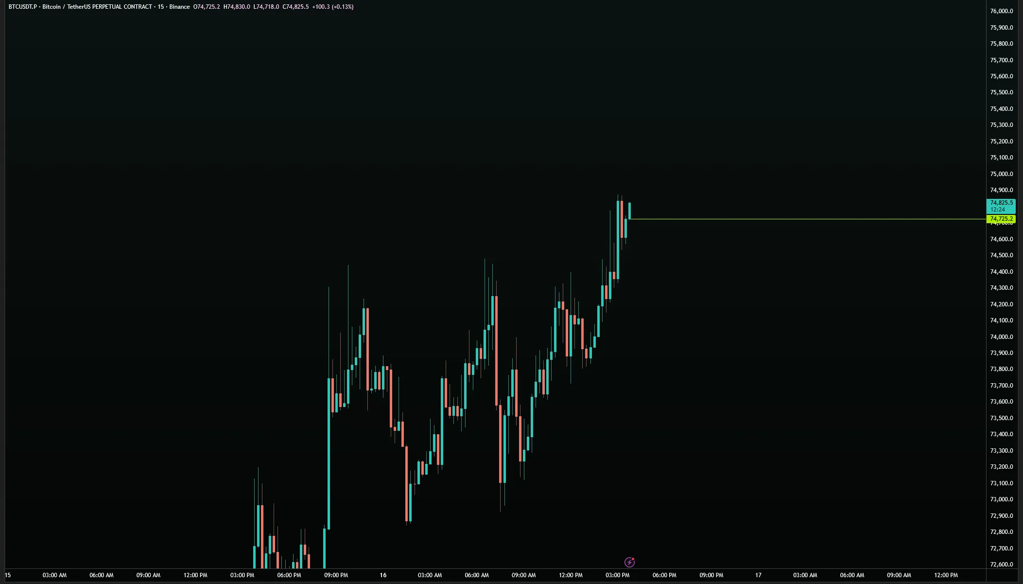 BTC/USDT · 15M — Hold level at $74,725.2 as rejection as target