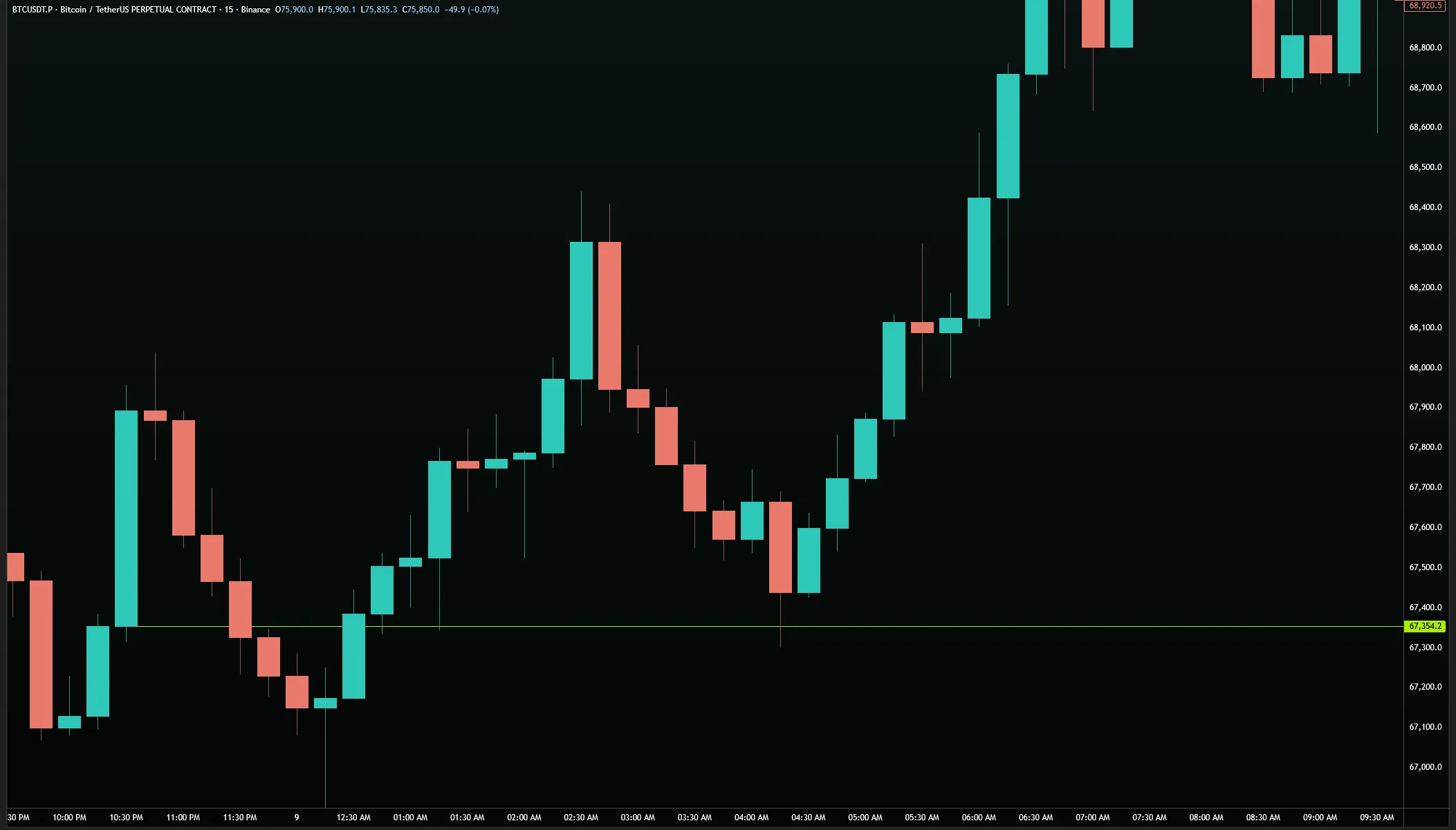 BTC/USDT 15M — hard close advancing hold level