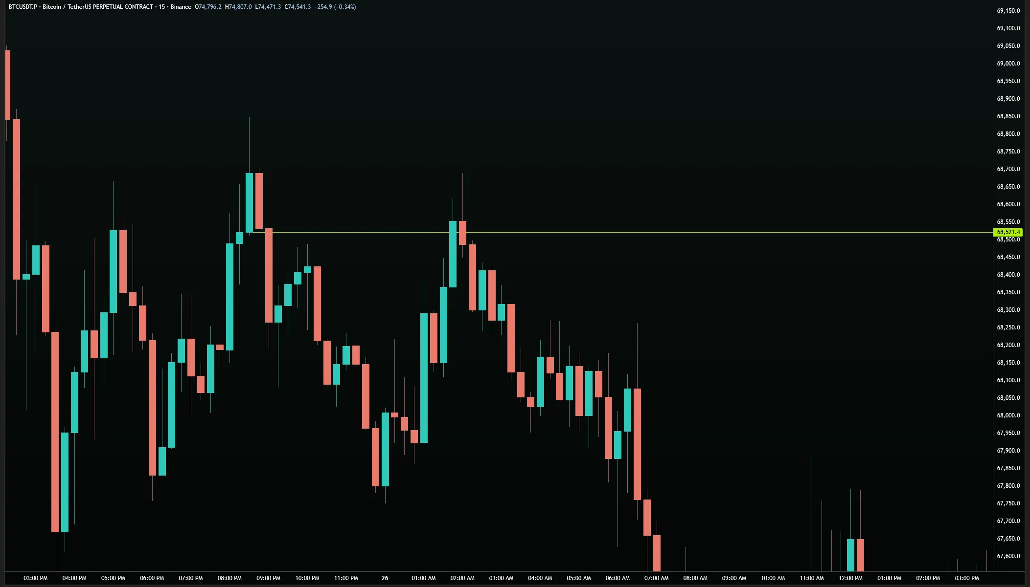 BTC/USDT 15M — deep dive level transitioning to reverse level