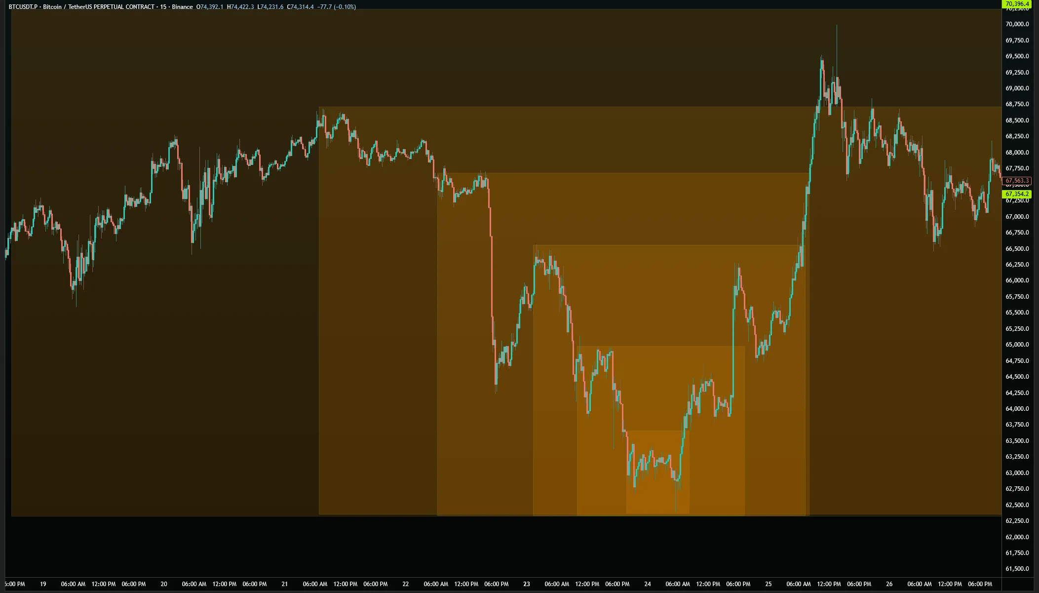 BTC/USDT 15M — nested ranges showing global local and micro bounding boxes
