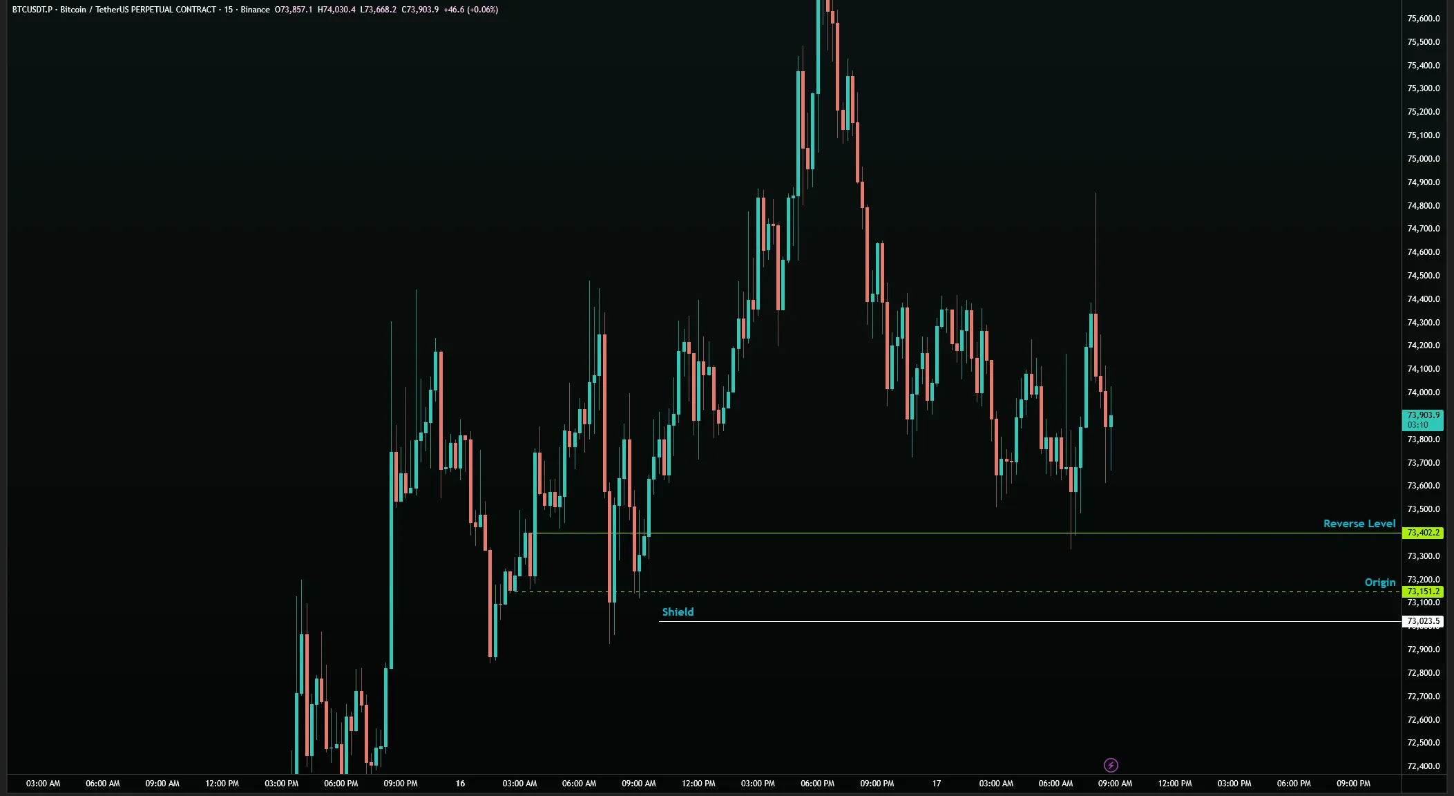 BTC/USDT 15M — shield placed below origin and reverse level