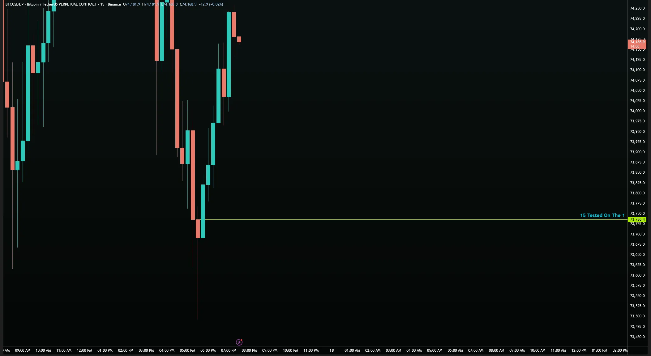 BTC/USDT 15M — the same tested 15M Hold Level at $73,736.4