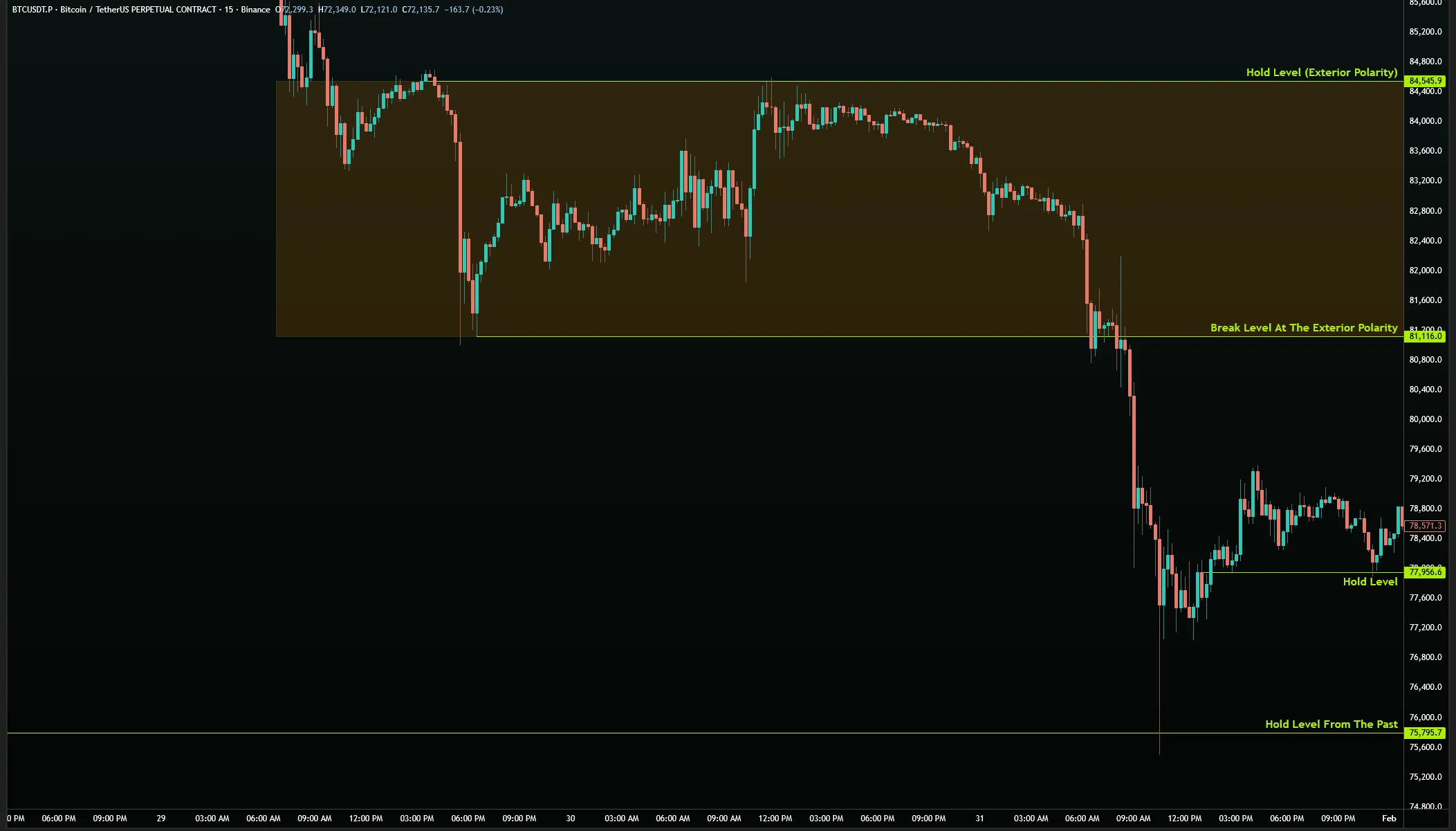 BTC/USDT 15M — Exterior Polarity break producing a large move to the next range
